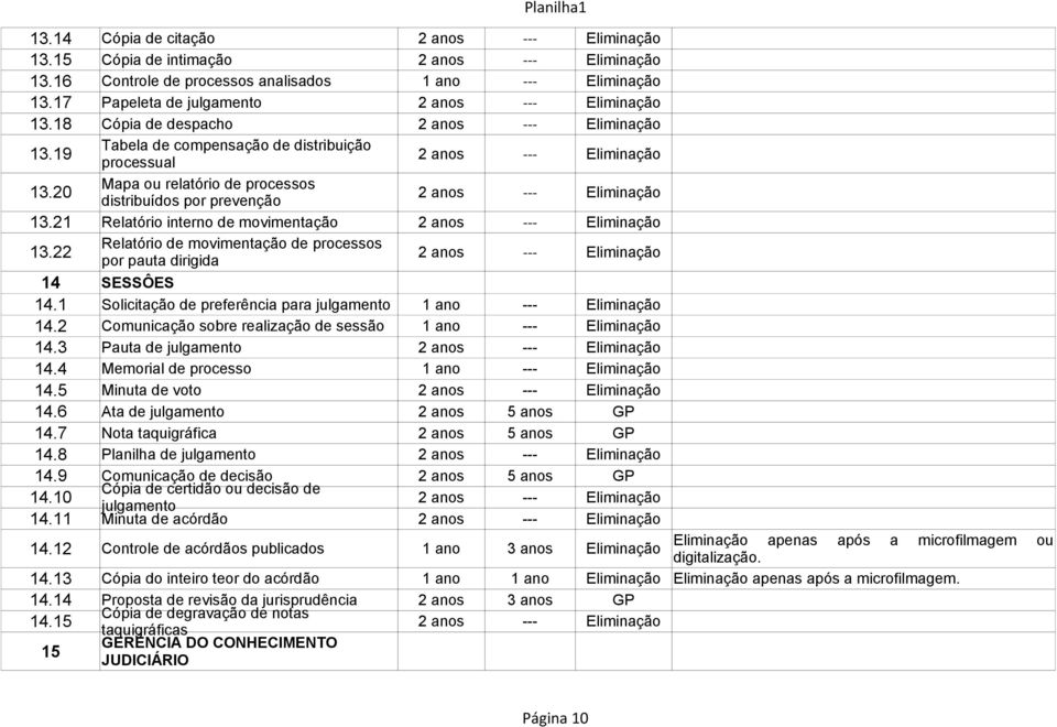 22 Relatório de movimentação de processos por pauta dirigida 14 SESSÔES 14.1 Solicitação de preferência para julgamento 1 ano --- Eliminação 14.