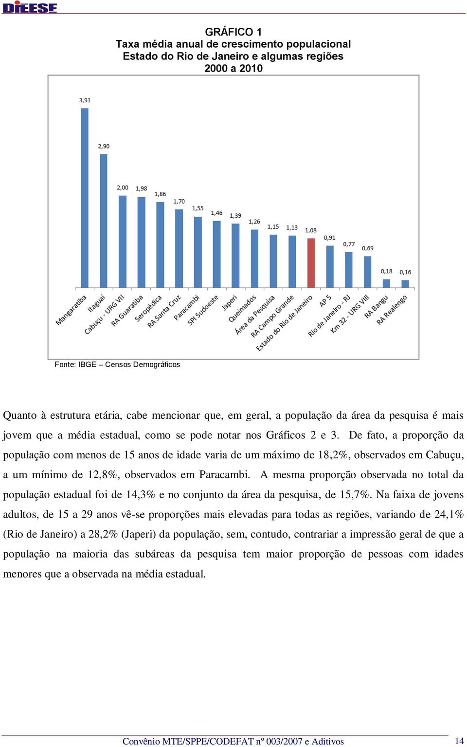 De fato, a proporção da população com menos de 15 anos de idade varia de um máximo de 18,2%, observados em Cabuçu, a um mínimo de 12,8%, observados em Paracambi.