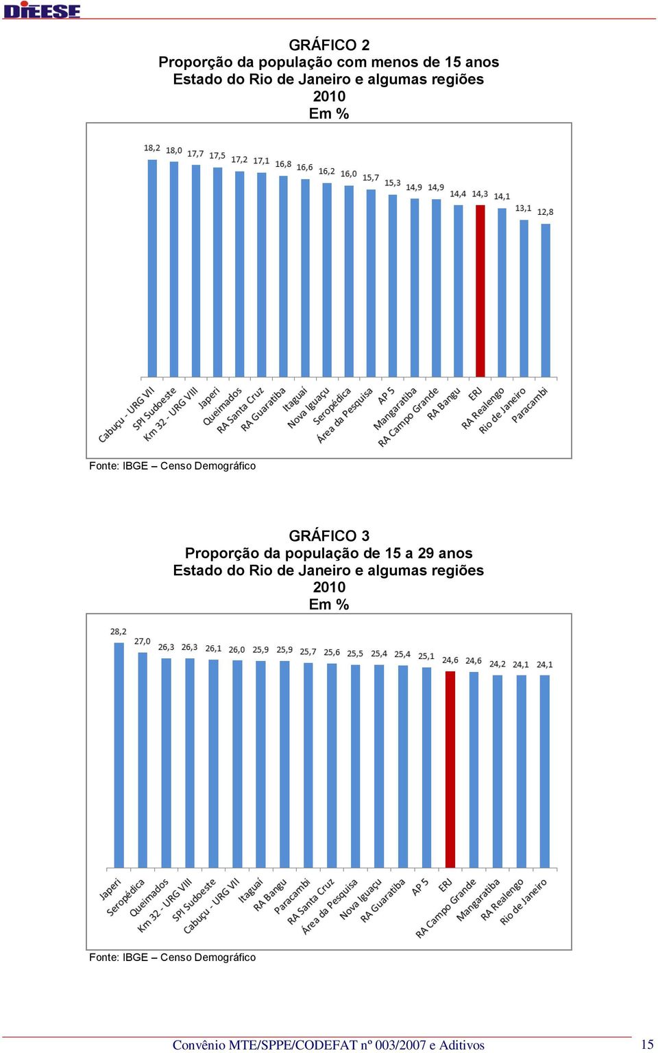 da população de 15 a 29 anos Estado do Rio de Janeiro e algumas regiões 2010 Em