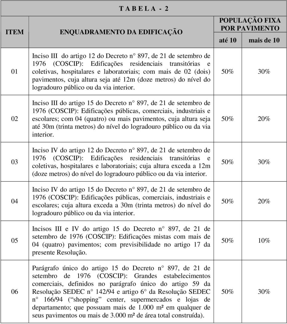 Inciso III do artigo 15 do Decreto n 897, de 21 de setembro de 1976 (COSCIP): Edificações públicas, comerciais, industriais e escolares; com 04 (quatro) ou mais pavimentos, cuja altura seja até 30m