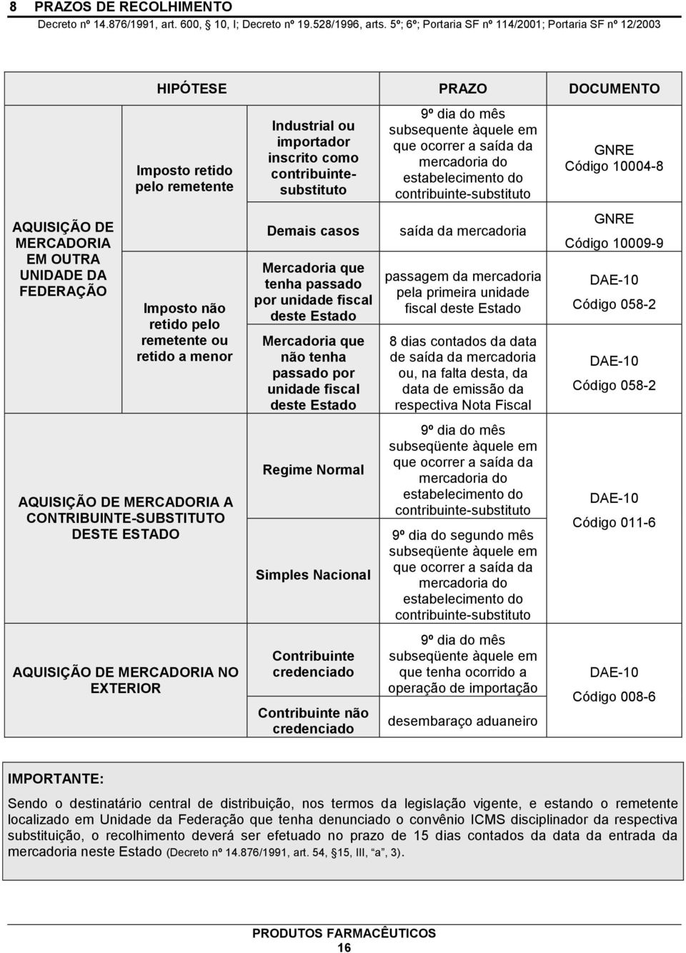 ou retido a menor AQUISIÇÃO DE MERCADORIA A CONTRIBUINTE-SUBSTITUTO DESTE ESTADO AQUISIÇÃO DE MERCADORIA NO EXTERIOR Industrial ou importador inscrito como contribuintesubstituto Demais casos