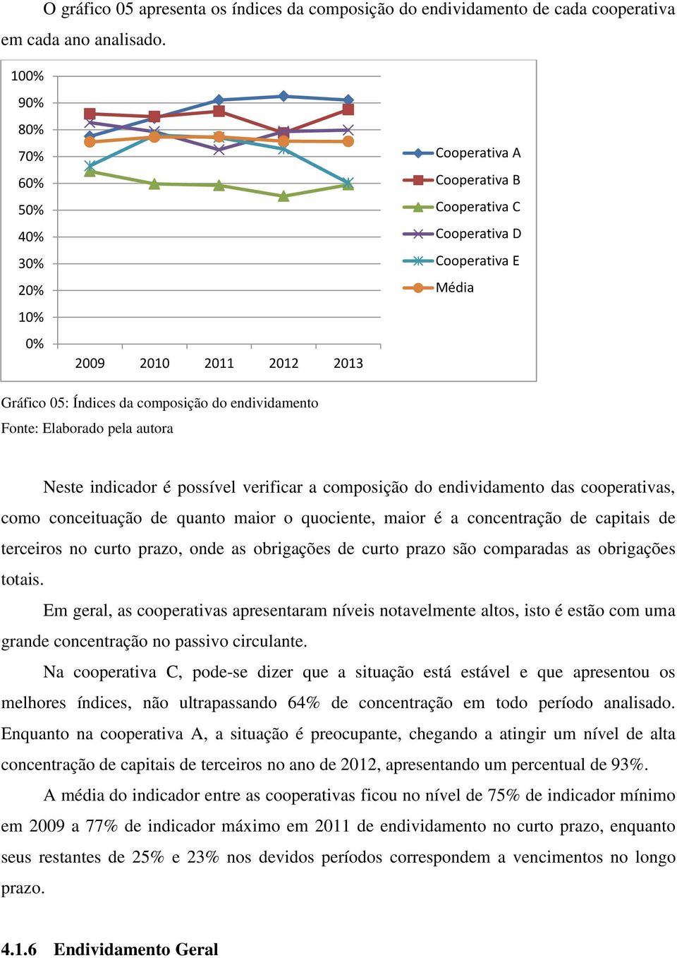 Fonte: Elaborado pela autora Neste indicador é possível verificar a composição do endividamento das cooperativas, como conceituação de quanto maior o quociente, maior é a concentração de capitais de