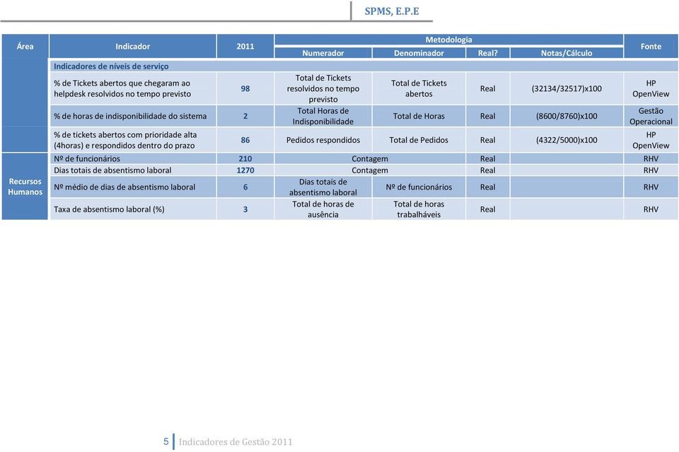Notas/Cálculo Total de Tickets resolvidos no tempo previsto Total Horas de Indisponibilidade Total de Tickets abertos (32134/32517) Total de Horas (8600/8760) 86 Pedidos respondidos Total de Pedidos