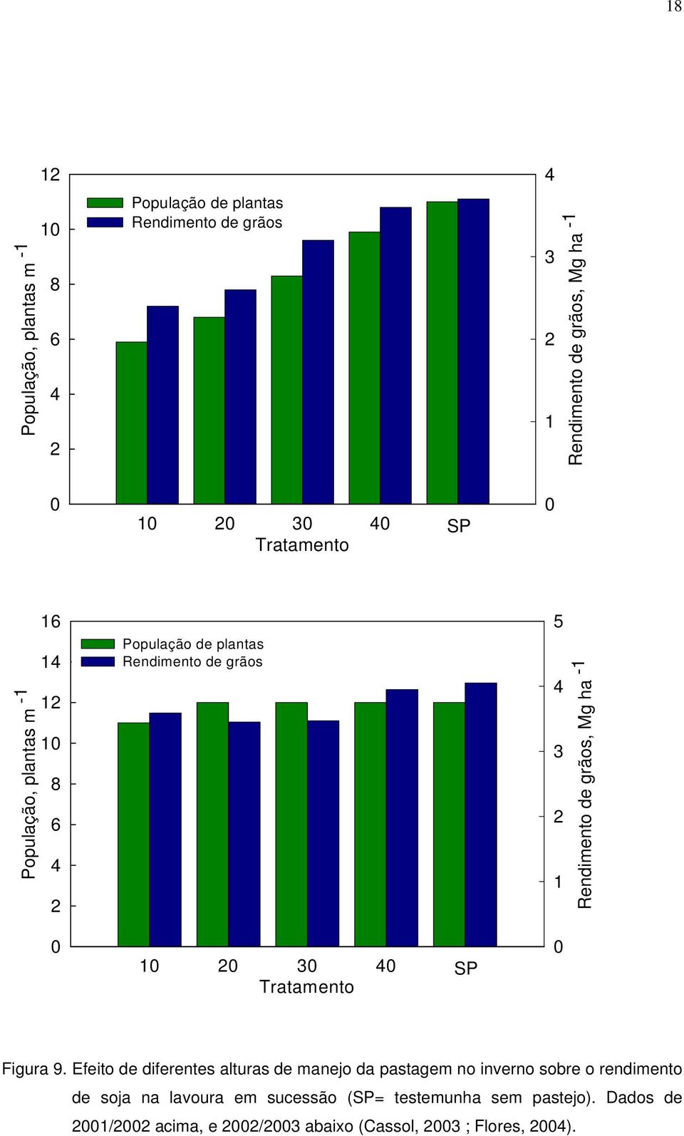 grãos, Mg ha -1 0 10 20 30 40 Tratamento SP 0 Figura 9.