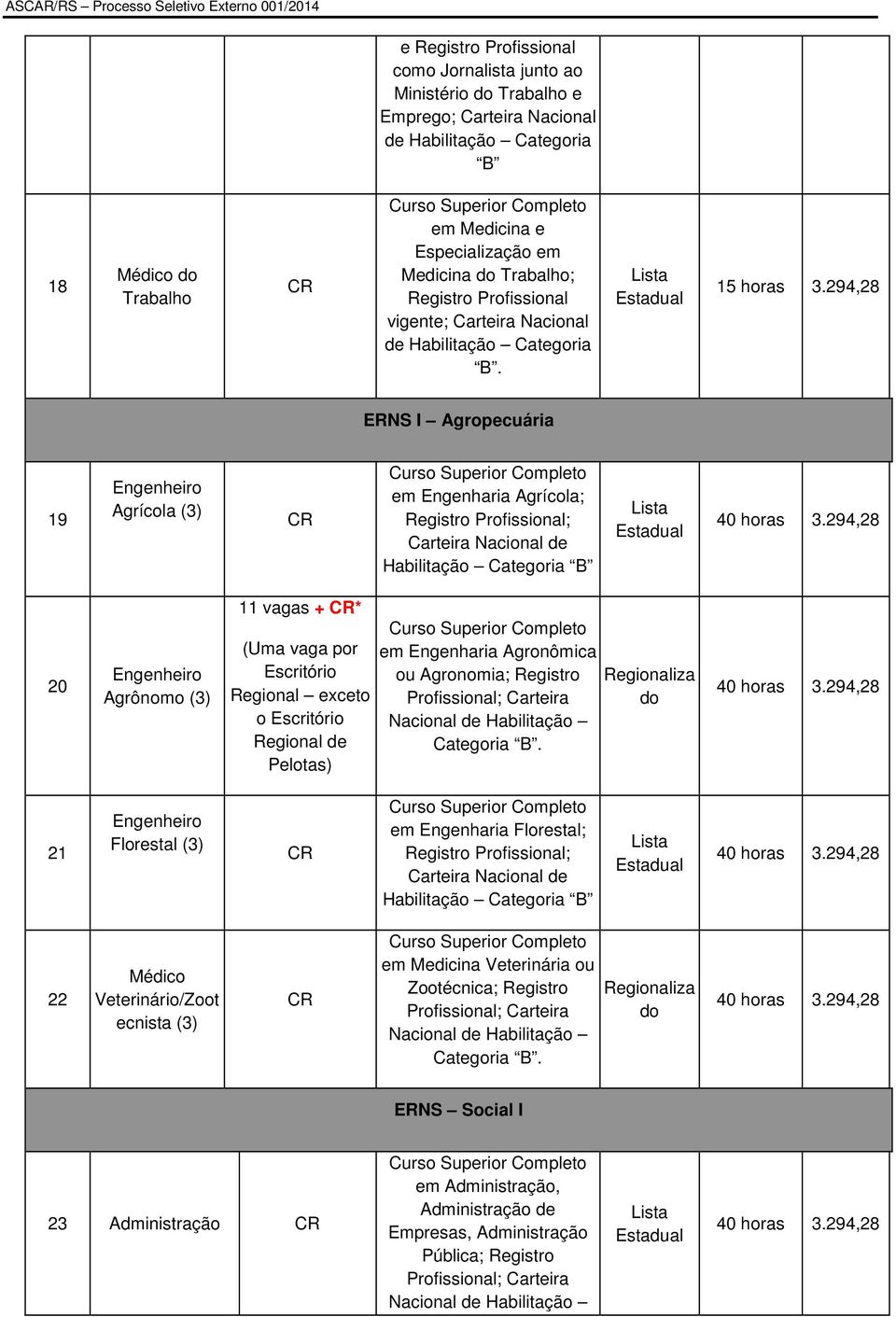 294,28 ERNS I Agropecuária 19 Engenheiro Agrícola (3) CR Curso Superior Completo em Engenharia Agrícola; Registro Profissional; Carteira Nacional de Habilitação Categoria B Lista Estadual 40 horas 3.