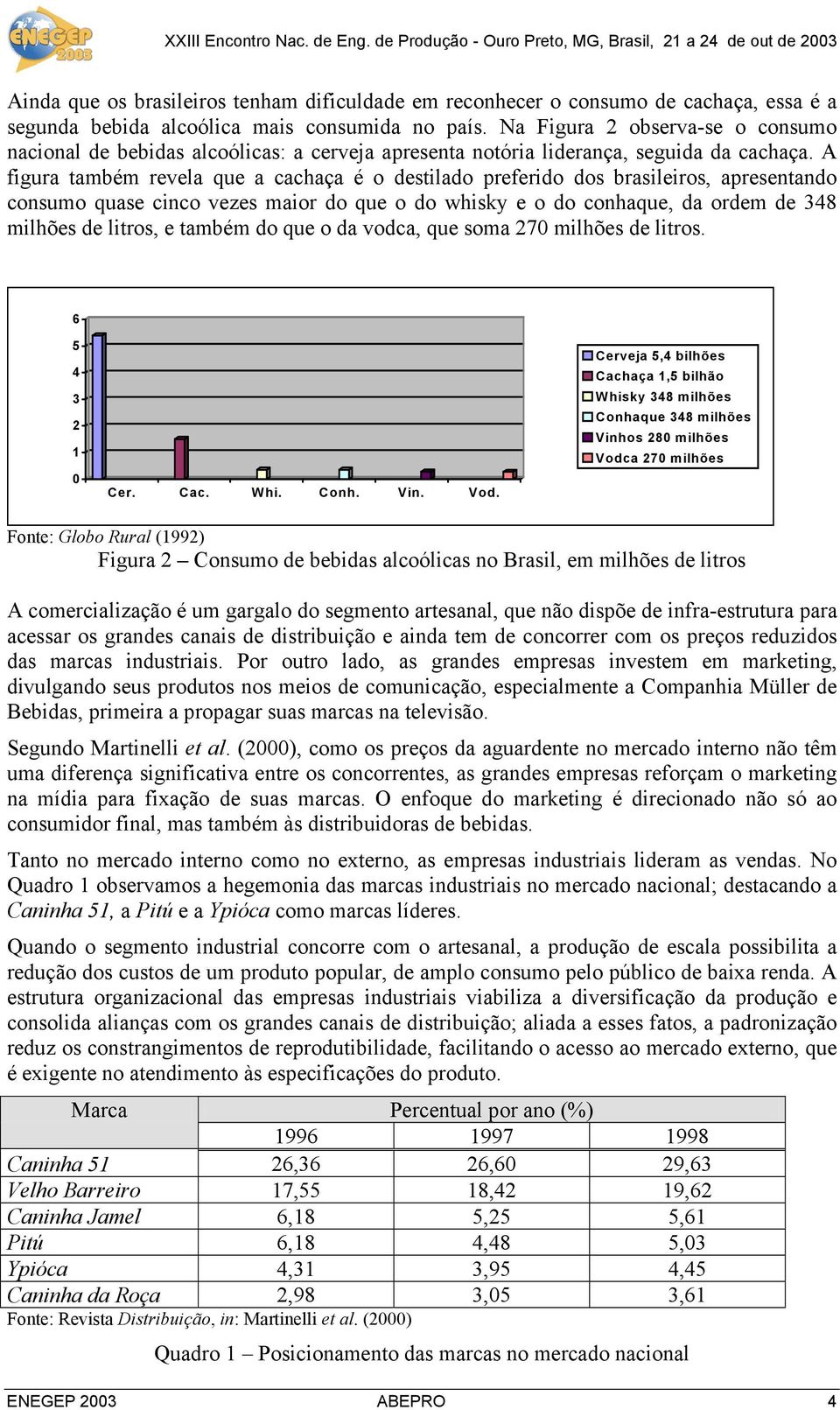 A figura também revela que a cachaça é o destilado preferido dos brasileiros, apresentando consumo quase cinco vezes maior do que o do whisky e o do conhaque, da ordem de 348 milhões de litros, e