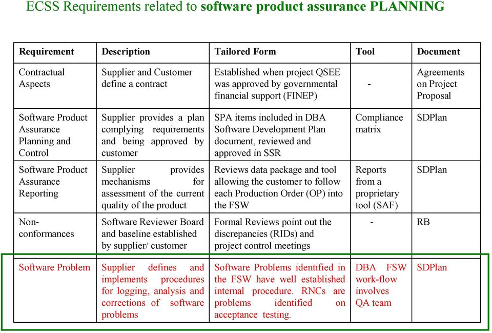 and being approved by customer SPA items included in DBA Software Development Plan document, reviewed and approved in SSR Compliance matrix SDPlan Software Product Assurance Reporting Supplier
