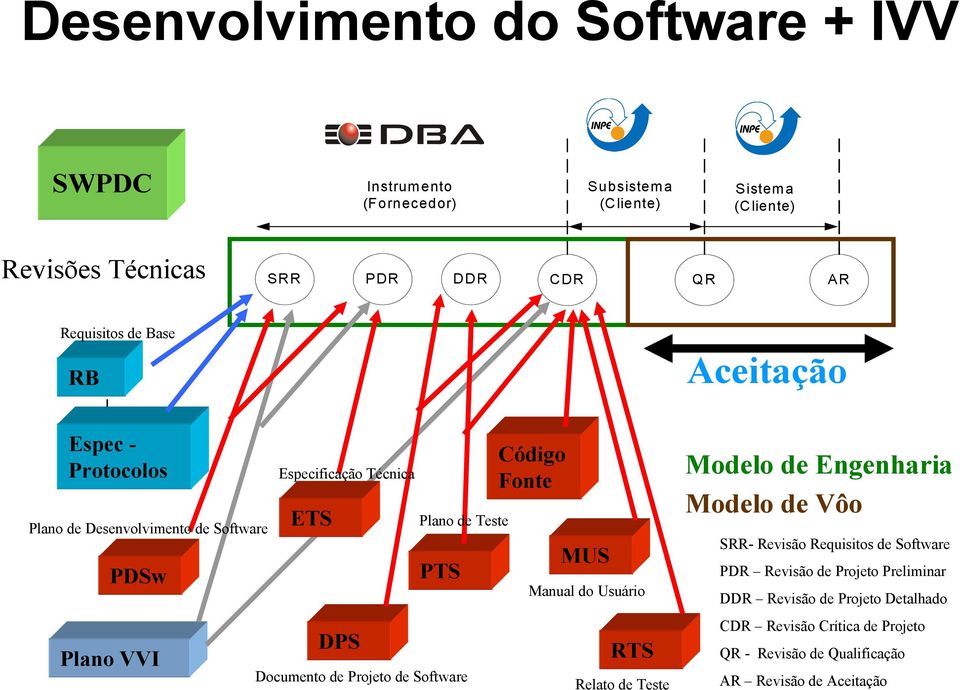 Documento de Projeto de Software Código Fonte MUS Manual do Usuário RTS Relato de Teste Modelo de Engenharia Modelo de Vôo SRR- Revisão Requisitos de