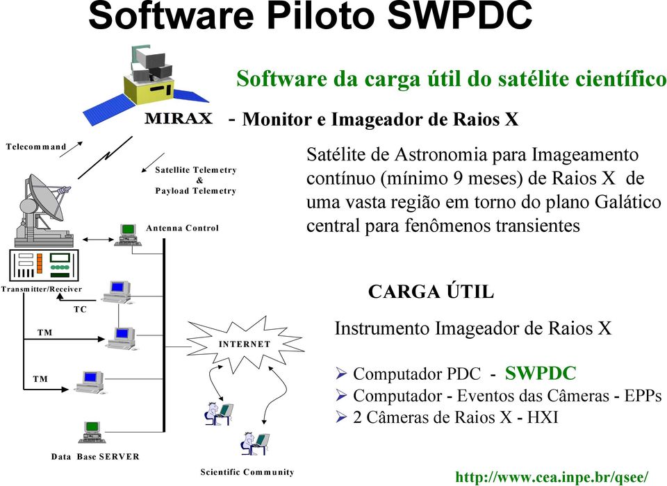 plano Galático central para fenômenos transientes Transm itter/receiver TC TM TM INTERNET CARGA ÚTIL Instrumento Imageador de Raios X