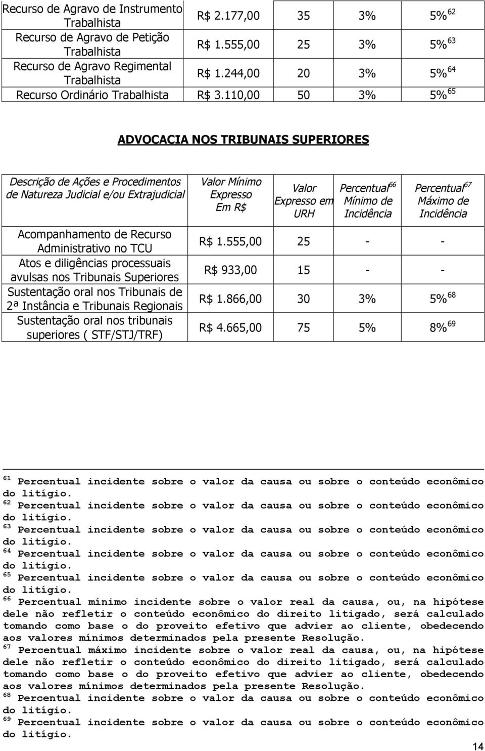 110,00 50 3% 5% 65 ADVOCACIA NOS TRIBUNAIS SUPERIORES Descrição de Ações e Procedimentos de Natureza Judicial e/ou Extrajudicial Acompanhamento de Recurso Administrativo no TCU Atos e diligências