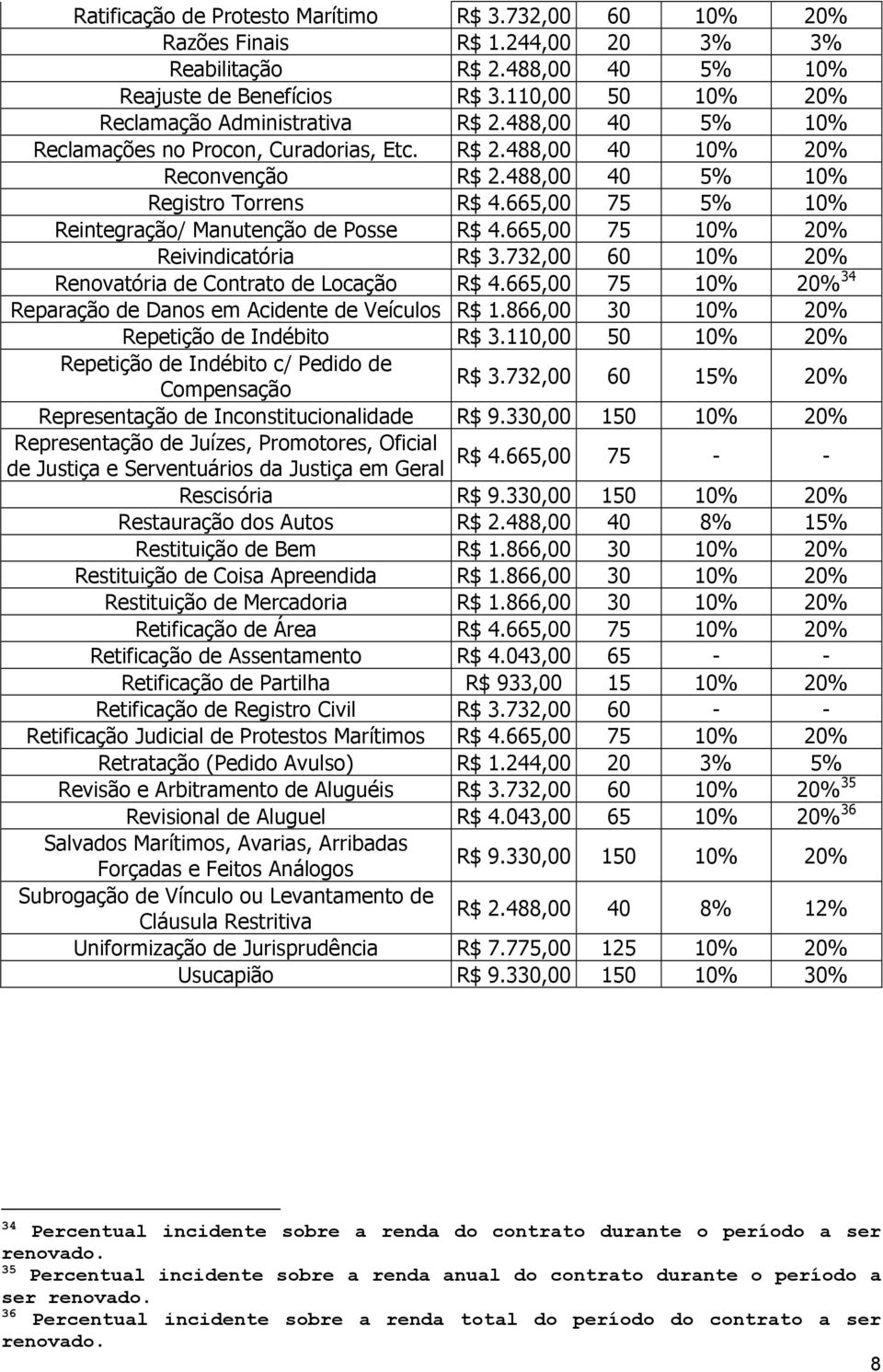 665,00 75 5% 10% Reintegração/ Manutenção de Posse R$ 4.665,00 75 10% 20% Reivindicatória R$ 3.732,00 60 10% 20% Renovatória de Contrato de Locação R$ 4.