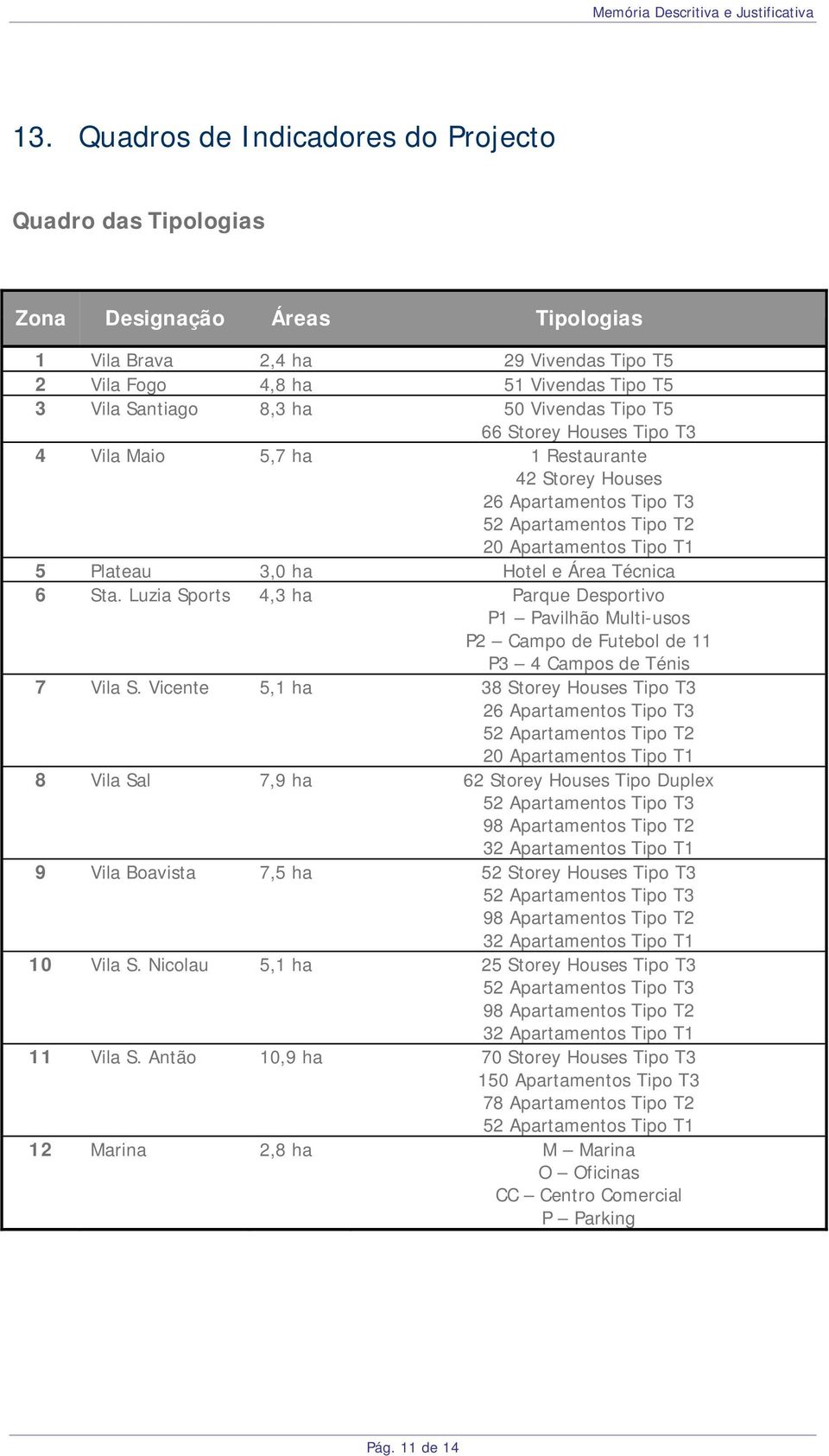 Técnica 6 Sta. Luzia Sports 4,3 ha Parque Desportivo P1 Pavilhão Multi-usos P2 Campo de Futebol de 11 P3 4 Campos de Ténis 7 Vila S.