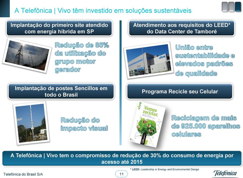 postes Sencillos em todo o Brasil Programa Recicle seu Celular A Telefônica Vivo tem o compromisso de