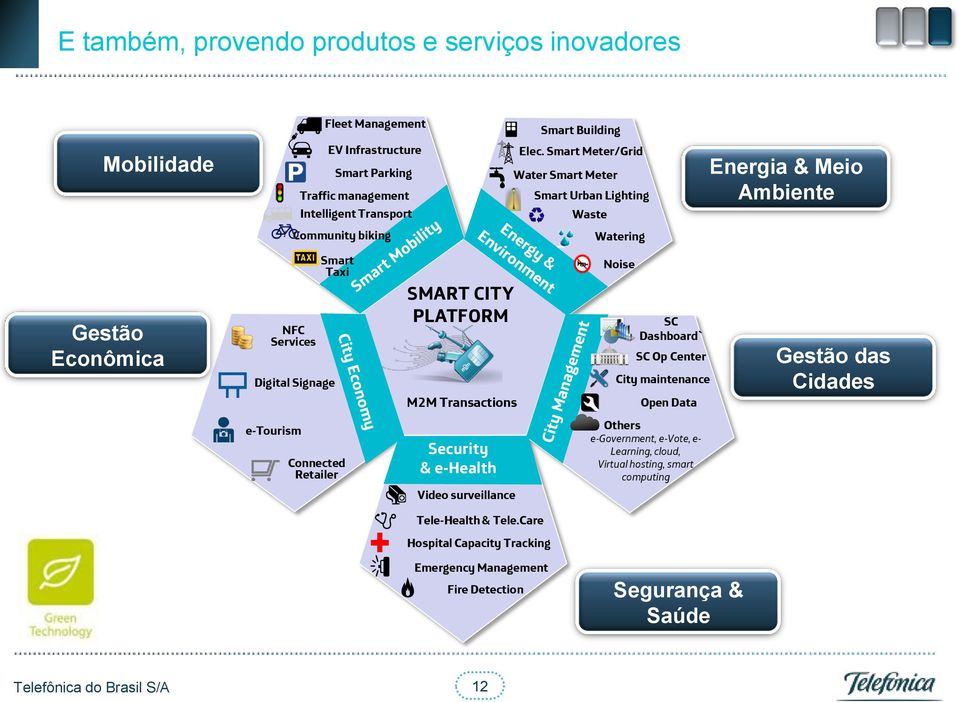 SMART CITY PLATFORM M2M Transactions SC Dashboard` SC Op Center City maintenance Open Data Gestão das Cidades e-tourism Connected Retailer Security & e-health Others