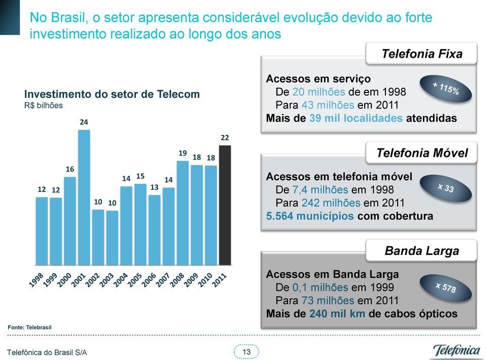 de 39 mil localidades atendidas Telefonia Móvel Acessos em telefonia móvel De 7,4 milhões em 1998 Para 242 milhões em 2011 5.