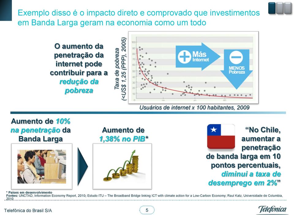 1,38% no PIB* No Chile, aumentar a penetração de banda larga em 10 pontos percentuais, diminui a taxa de desemprego em 2% * Países em desenvolvimento Fontes: