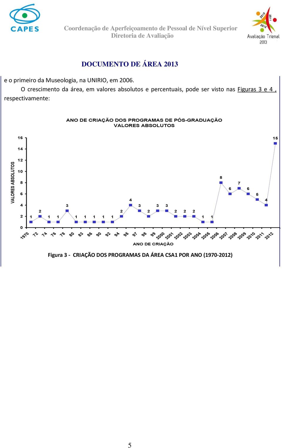 PÓS-GRADUAÇÃO VALORES ABSOLUTOS 16 15 14 12 10 8 6 4 2 0 1970 1 72 2 74 1 1 76 78 3 80 1 1 1 1 1 83 86 90 92 94 2 95 4 97 3 98 2 99 3 3 ANO DE