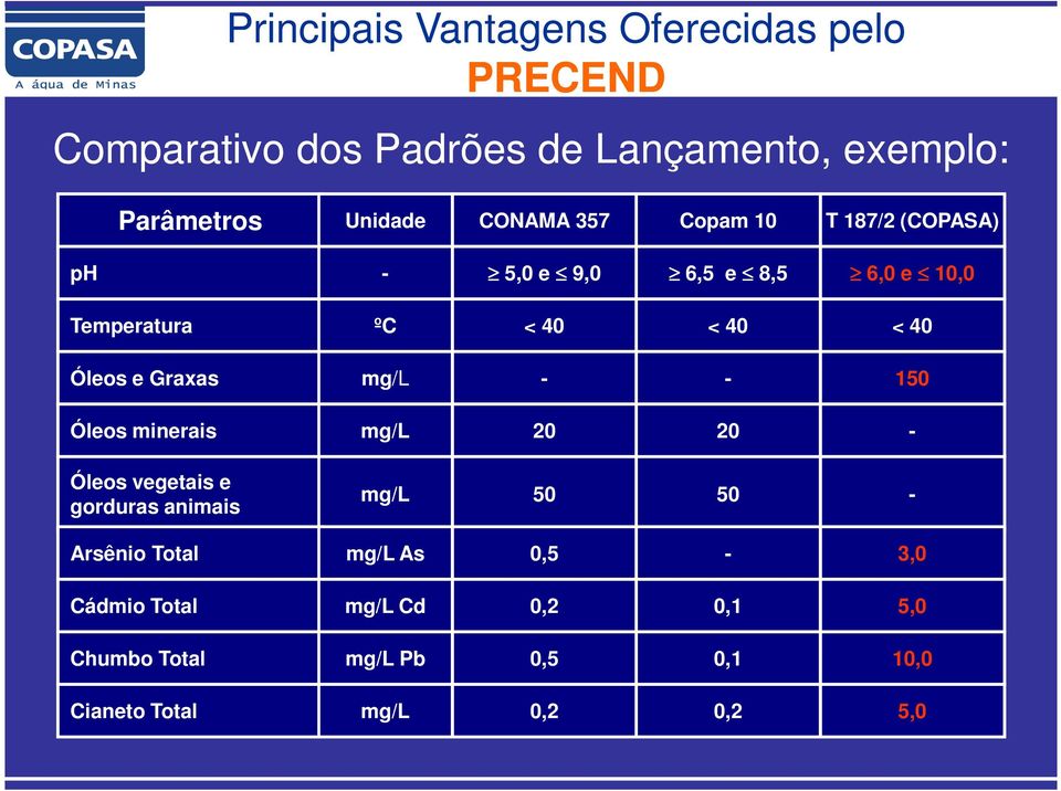 Graxas mg/l - - 150 Óleos minerais mg/l 20 20 - Óleos vegetais e gorduras animais mg/l 50 50 - Arsênio Total