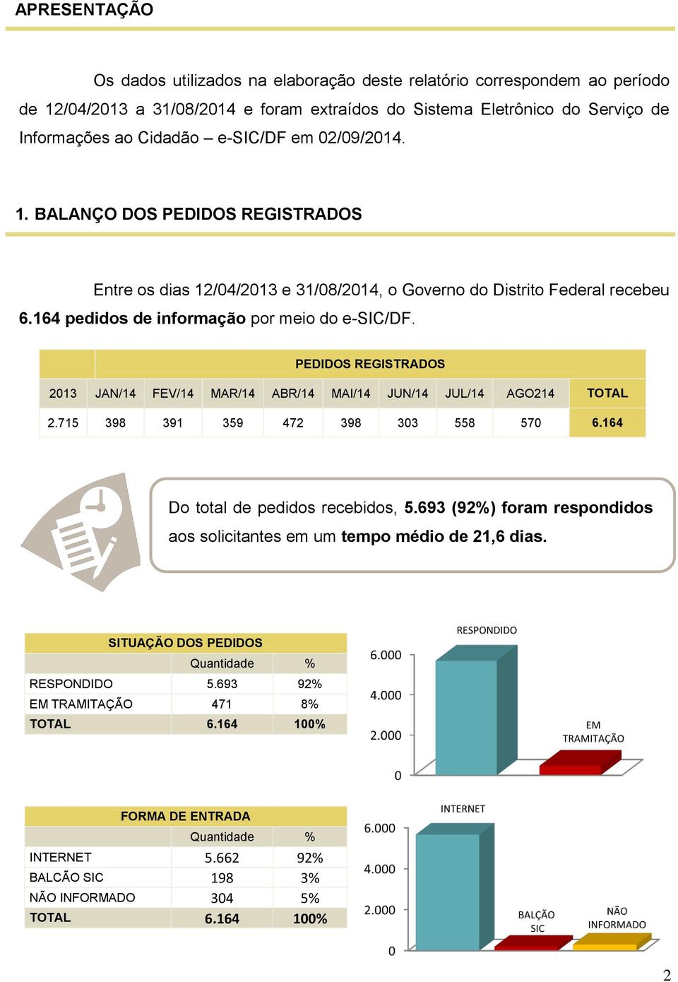 164 pedidos de informação por meio do e-sic/df. PEDIDOS REGISTRADOS 2013 JAN/14 FEV/14 MAR/14 ABR/14 MAI/14 JUN/14 JUL/14 AGO214 TOTAL 2.715 398 391 359 472 398 303 558 570 6.