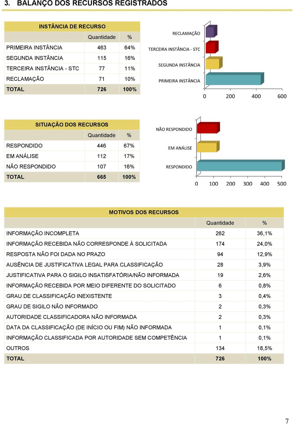 NÃO FOI DADA NO PRAZO 94 12,9% AUSÊNCIA DE JUSTIFICATIVA LEGAL PARA CLASSIFICAÇÃO 28 3,9% JUSTIFICATIVA PARA O SIGILO INSATISFATÓRIA/NÃO INFORMADA 19 2,6% INFORMAÇÃO RECEBIDA POR MEIO DIFERENTE DO