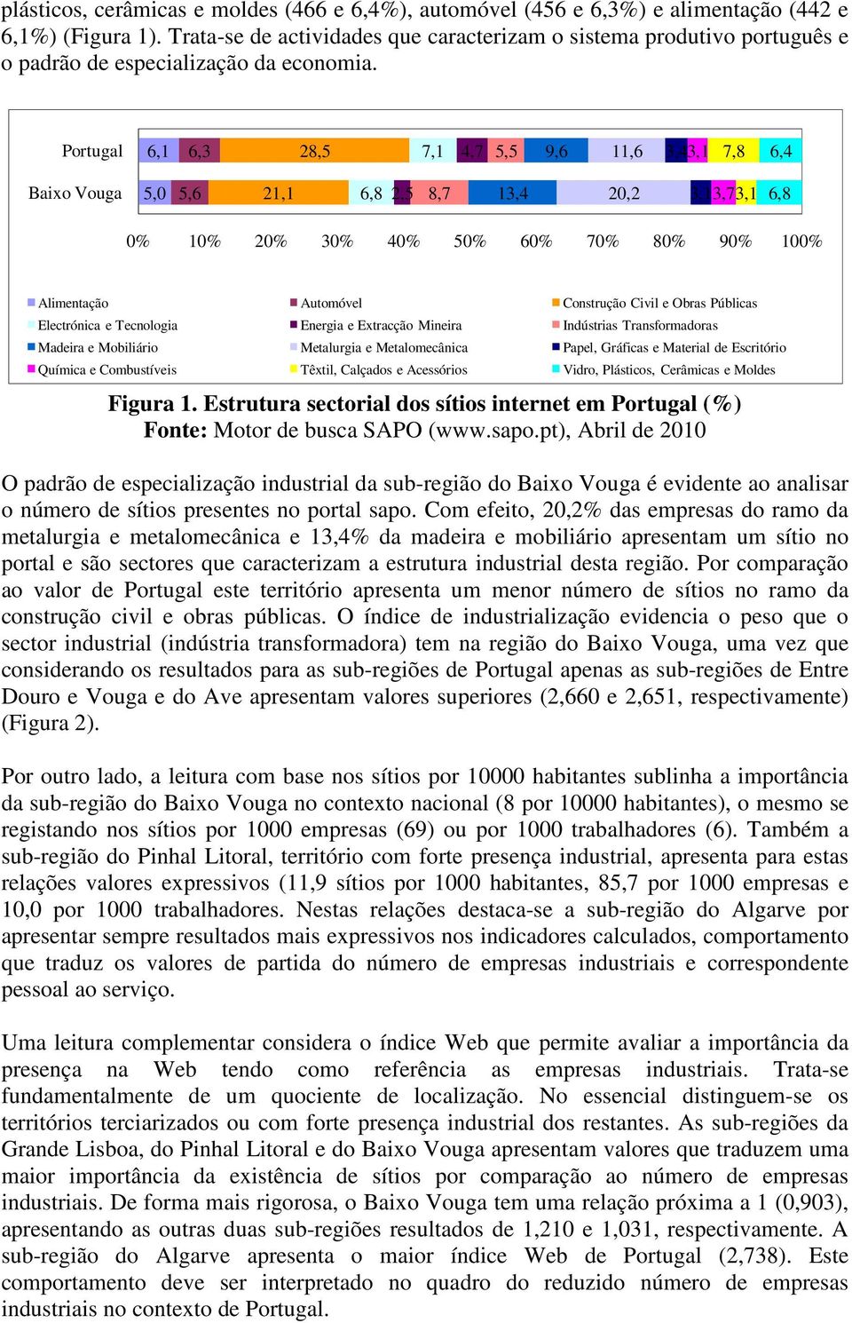 Portugal 6,1 6,3 28,5 7,1 4,7 5,5 9,6 11,6 3,43,1 7,8 6,4 Baixo Vouga 5,0 5,6 21,1 6,8 2,5 8,7 13,4 20,2 3,13,73,1 6,8 0% 10% 20% 30% 40% 50% 60% 70% 80% 90% 100% Alimentação Automóvel Construção