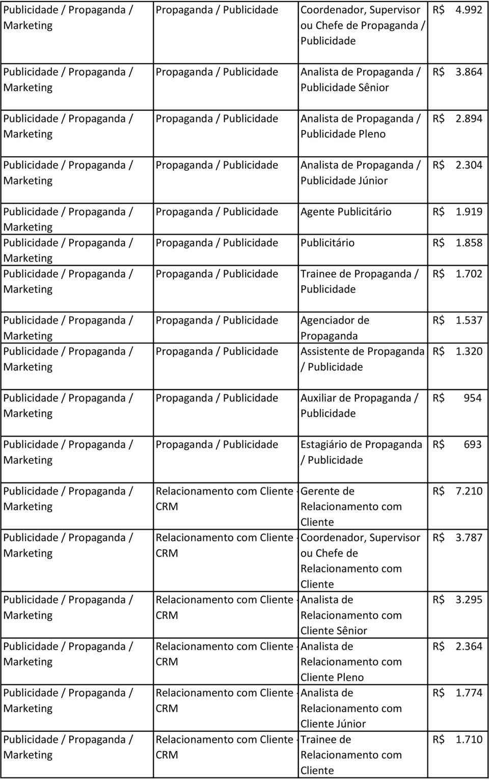 304 Propaganda / Agente Publicitário R$ 1.919 Propaganda / Publicitário R$ 1.858 Propaganda / Trainee de Propaganda / R$ 1.