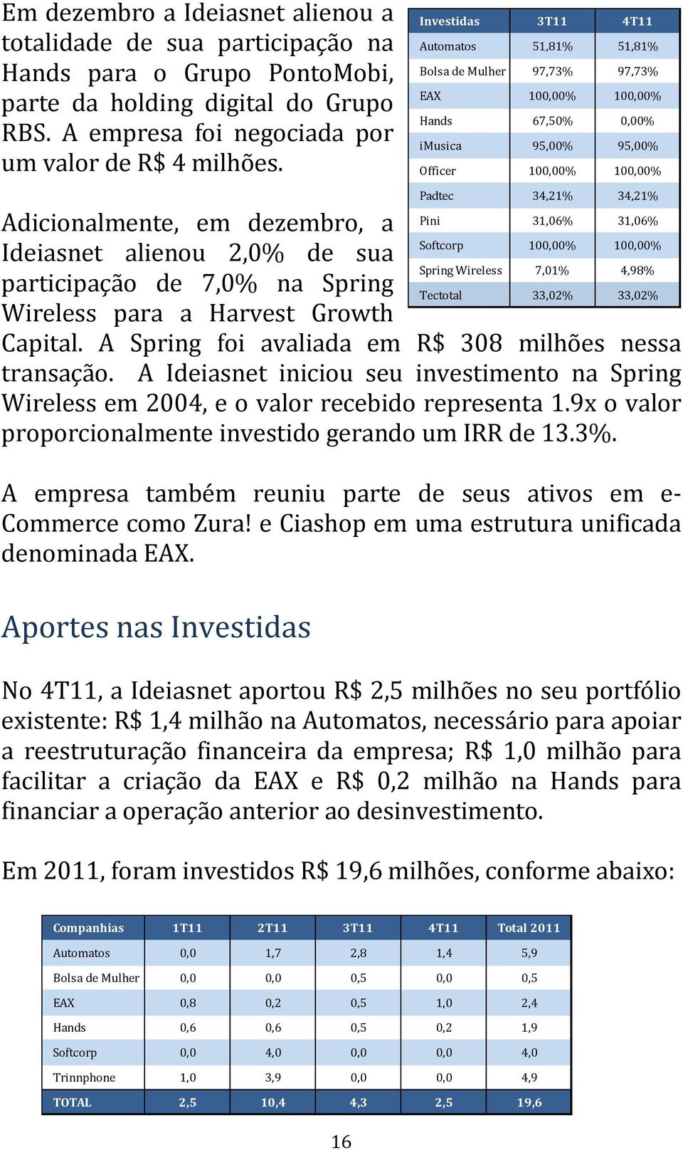 dezembro, a Softcorp 100,00% 100,00% Ideiasnet alienou 2,0% de sua Spring Wireless 7,01% 4,98% participação de 7,0% na Spring Tectotal 33,02% 33,02% Wireless para a Harvest Growth Capital.