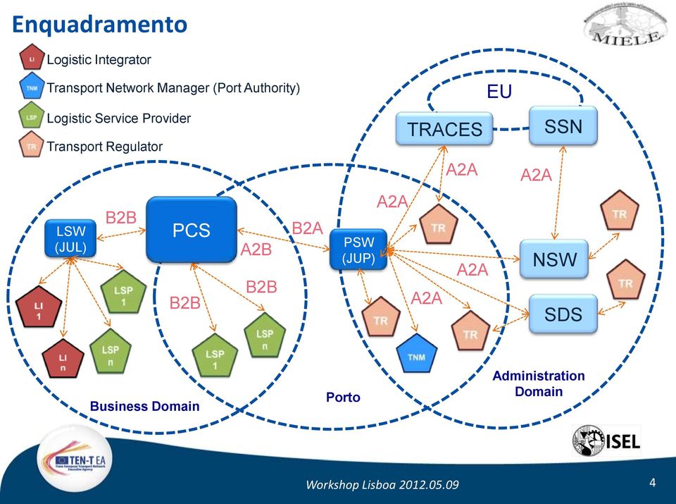 PCS B2B A2B B2B B2A PSW (JUP) A2A TRACES A2A A2A A2A EU A2A SSN NSW