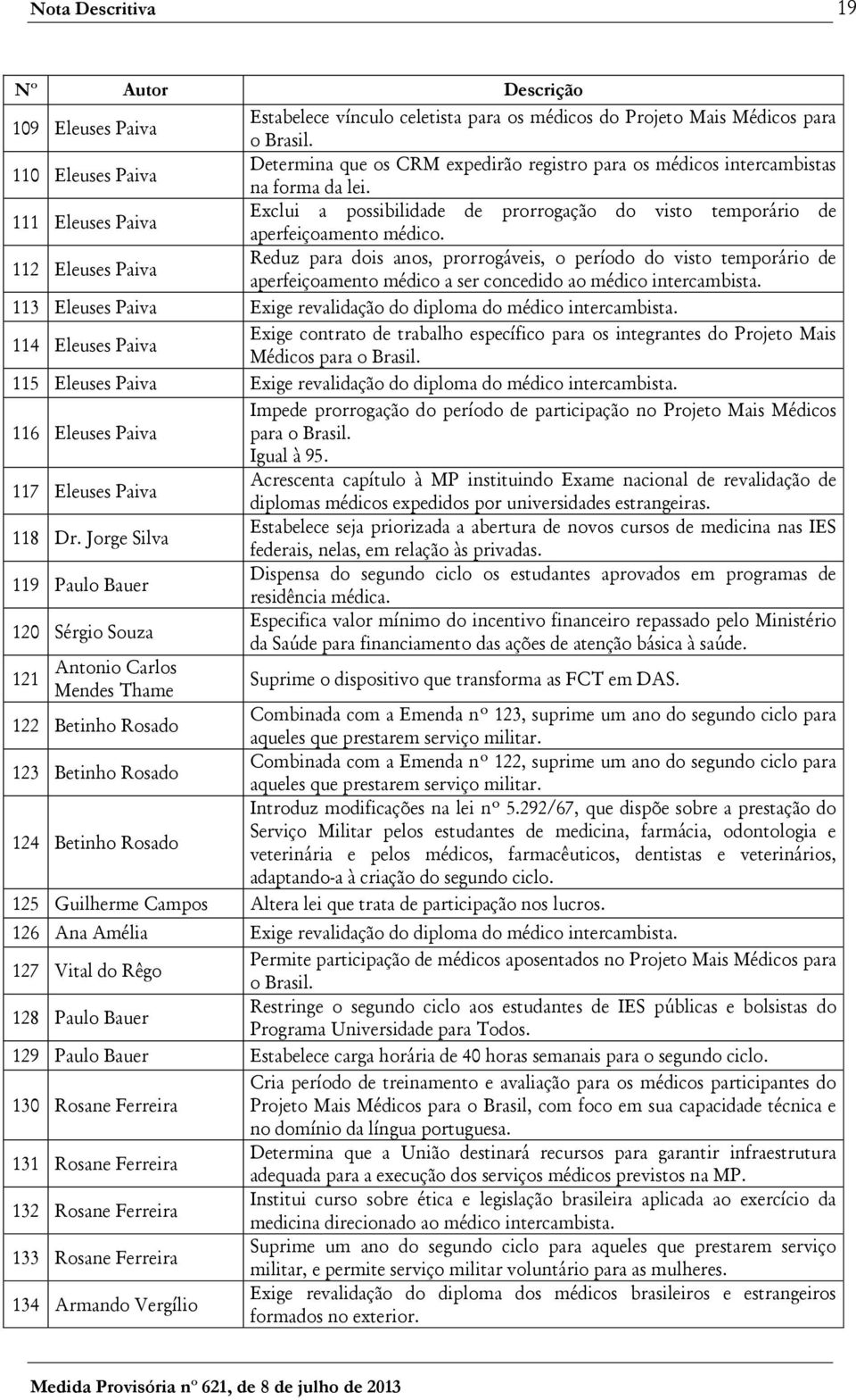 111 Eleuses Paiva Exclui a possibilidade de prorrogação do visto temporário de aperfeiçoamento médico.