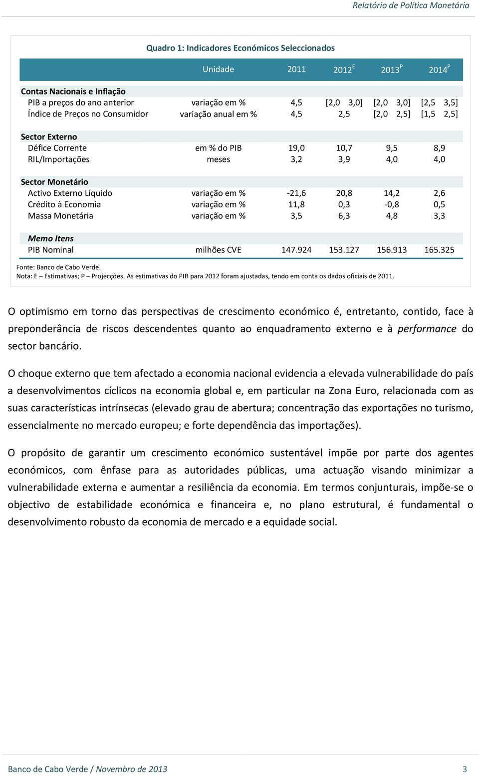 Líquido variação em % -21,6 20,8 14,2 2,6 Crédito à Economia variação em % 11,8 0,3-0,8 0,5 Massa Monetária variação em % 3,5 6,3 4,8 3,3 Memo Itens PIB Nominal milhões CVE 147.924 153.127 156.