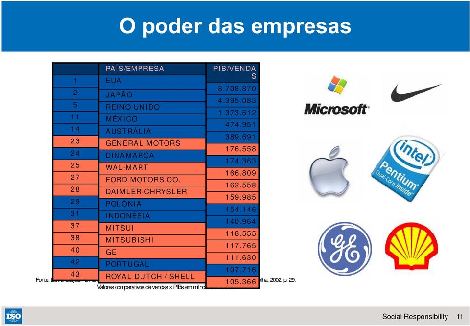 DAIMLER-CHRYSLER POLÕNIA INDONÉSIA MITSUI MITSUBISHI GE PORTUGAL ROYAL DUTCH / SHELL PIB/VENDA S 8.708.870 4.395.083 1.373.612 474.951 389.691 176.558 174.363 166.