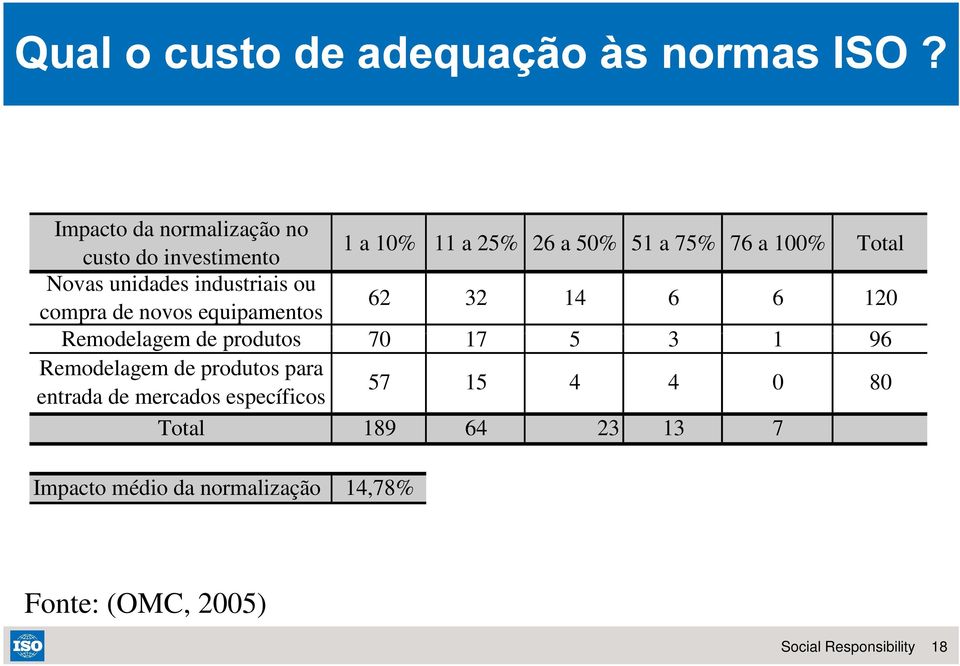 6 6 120 Remodelagem de produtos 70 17 5 3 1 96 Remodelagem de produtos para entrada de mercados