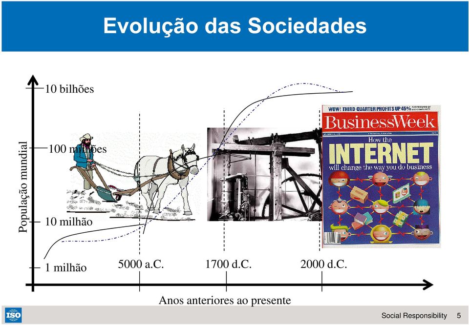 milhão 1 milhão 5000 a.c. 1700 d.c. 2000 d.