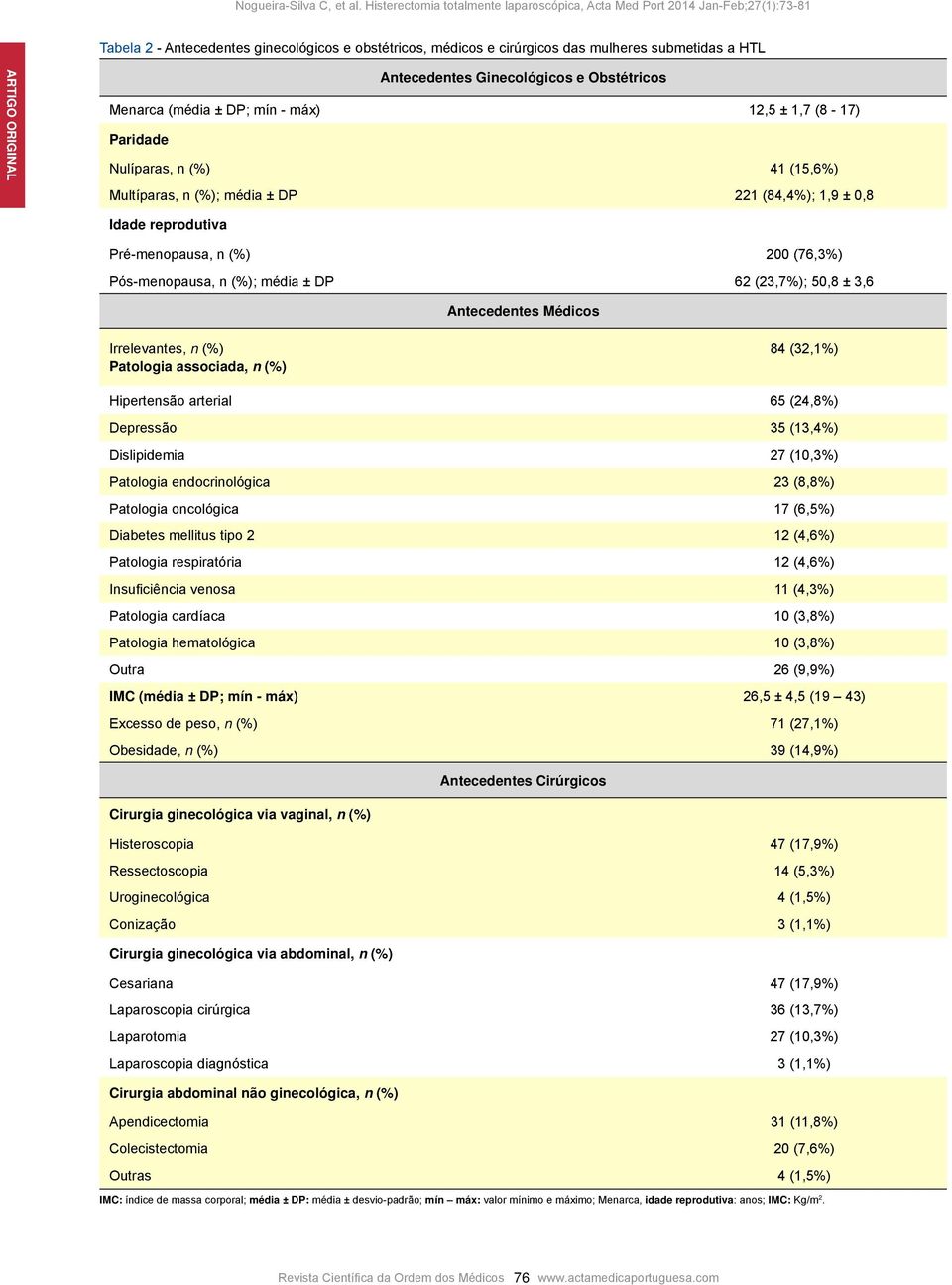 Antecedentes Médicos Irrelevantes, n (%) Patologia associada, n (%) 84 (32,1%) Hipertensão arterial 65 (24,8%) Depressão 35 (13,4%) Dislipidemia 27 (10,3%) Patologia endocrinológica 23 (8,8%)