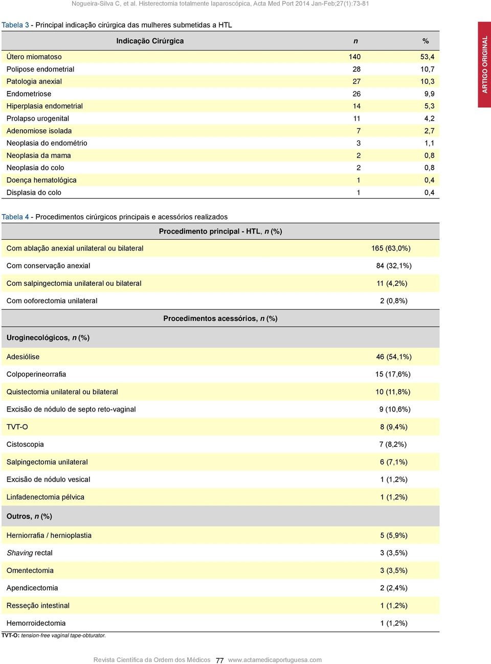 colo 1 0,4 Tabela 4 - Procedimentos cirúrgicos principais e acessórios realizados Procedimento principal - HTL, n (%) Com ablação anexial unilateral ou bilateral 165 (63,0%) Com conservação anexial