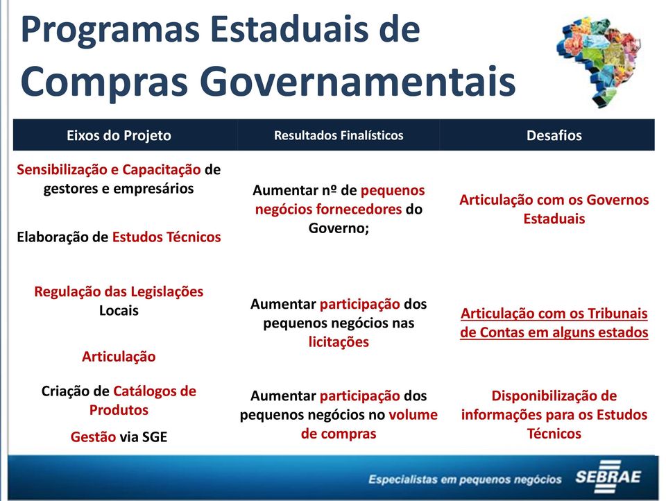 Legislações Locais Articulação Criação de Catálogos de Produtos Gestão via SGE Aumentar participação dos pequenos negócios nas licitações Aumentar