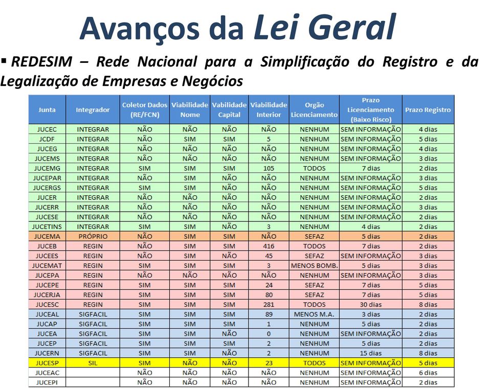 Simplificação do Registro e