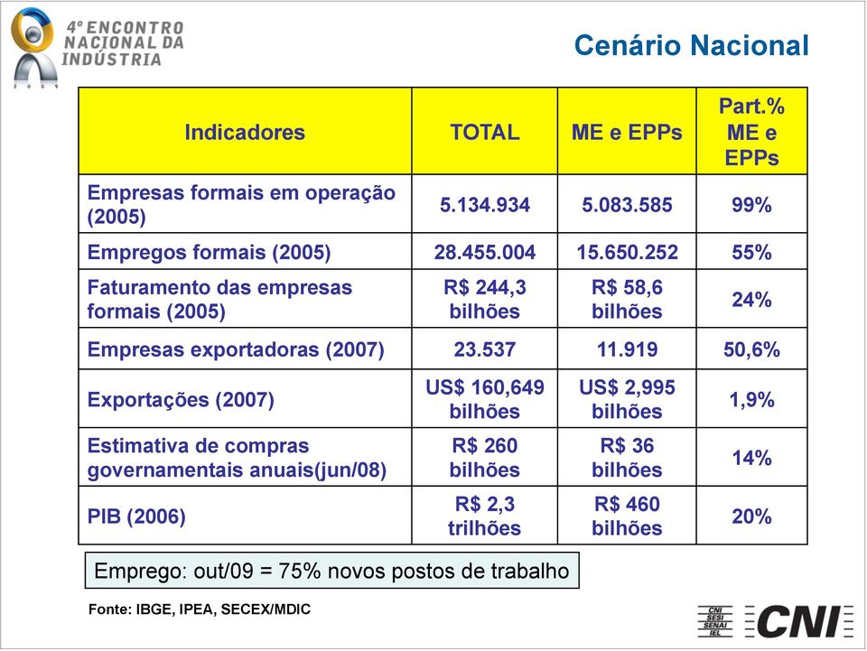 252 55% Faturamento das empresas formais (2005) R$ 244,3 bilhões R$ 58,6 bilhões 24% Empresas exportadoras (2007) 23.537 11.