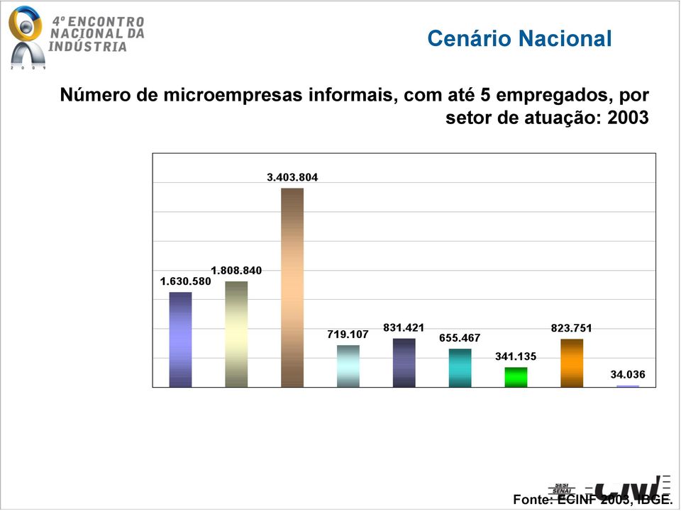 até 5 empregados, por setor de