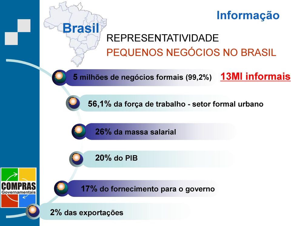 56,1% da força de trabalho - setor formal urbano 26% da massa