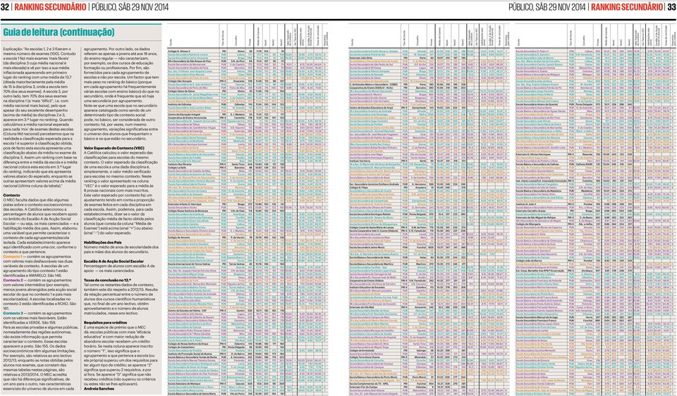 do Castelo 772 11.13 108 93 111 10.11 + 8.75 14.50 64.04 0 Secundária Alcaides de Faria PUB Barcelos 473 11.13 109 94 111 10.04 + 8.15 15.00 76.83 2 Esc. Sec. Professor José Augusto Lucas PUB Oeiras 598 11.