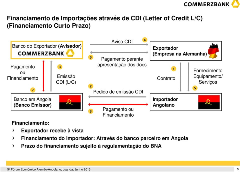 apresentação dos docs Pedido de emissão CDI Pagamento ou Financiamento 4 Exportador (Empresa na Alemanha) 1 Contrato Importador Angolano