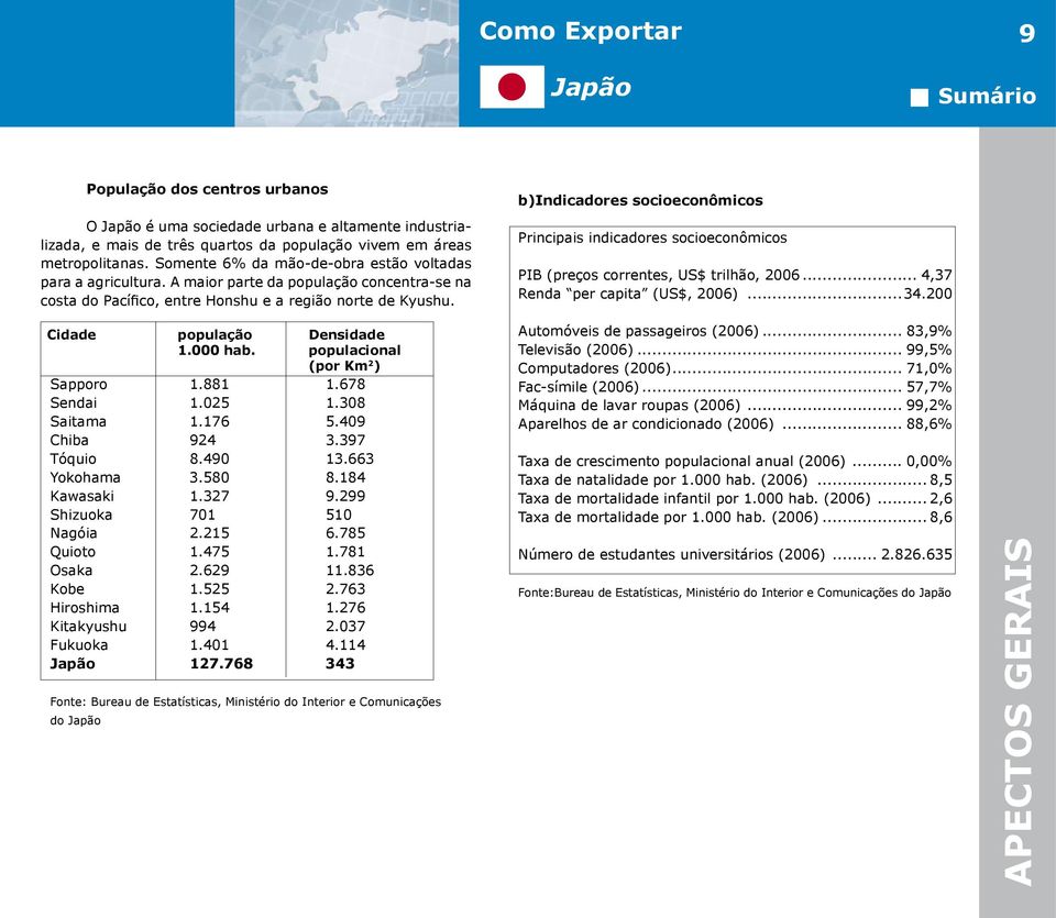 b)indicadores socioeconômicos Principais indicadores socioeconômicos PIB (preços correntes, US$ trilhão, 2006... 4,37 Renda per capita (US$, 2006)...34.200 Cidade população 1.000 hab.