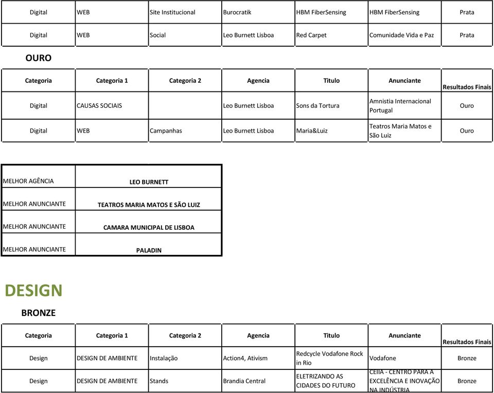 MELHOR AGÊNCIA LEO BURNETT TEATROS MARIA MATOS E SÃO LUIZ CAMARA MUNICIPAL DE LISBOA PALADIN DESIGN BRONZE Design DESIGN DE AMBIENTE Instalação Action4, Ativism