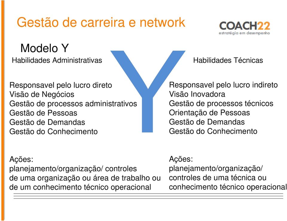 processos técnicos Orientação de Pessoas Gestão de Demandas Gestão do Conhecimento Ações: planejamento/organização/ controles de uma