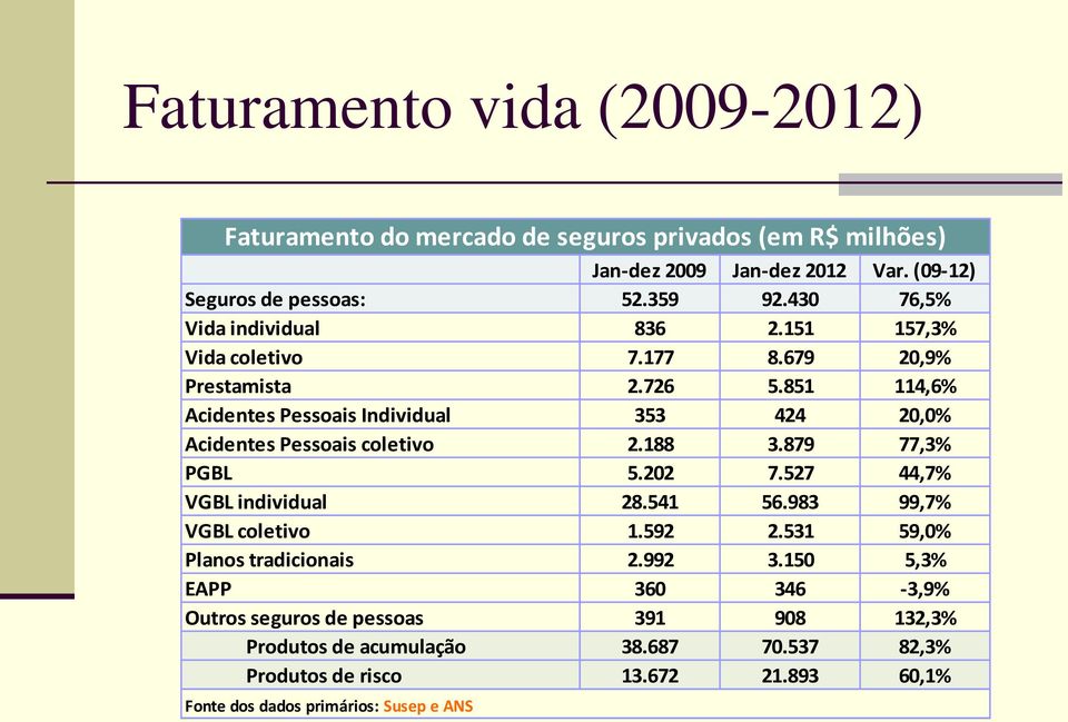 851 114,6% Acidentes Pessoais Individual 353 424 20,0% Acidentes Pessoais coletivo 2.188 3.879 77,3% PGBL 5.202 7.527 44,7% VGBL individual 28.541 56.