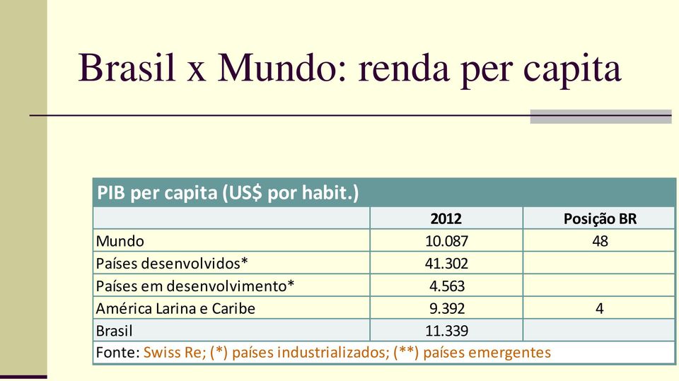 302 Países em desenvolvimento* 4.563 América Larina e Caribe 9.