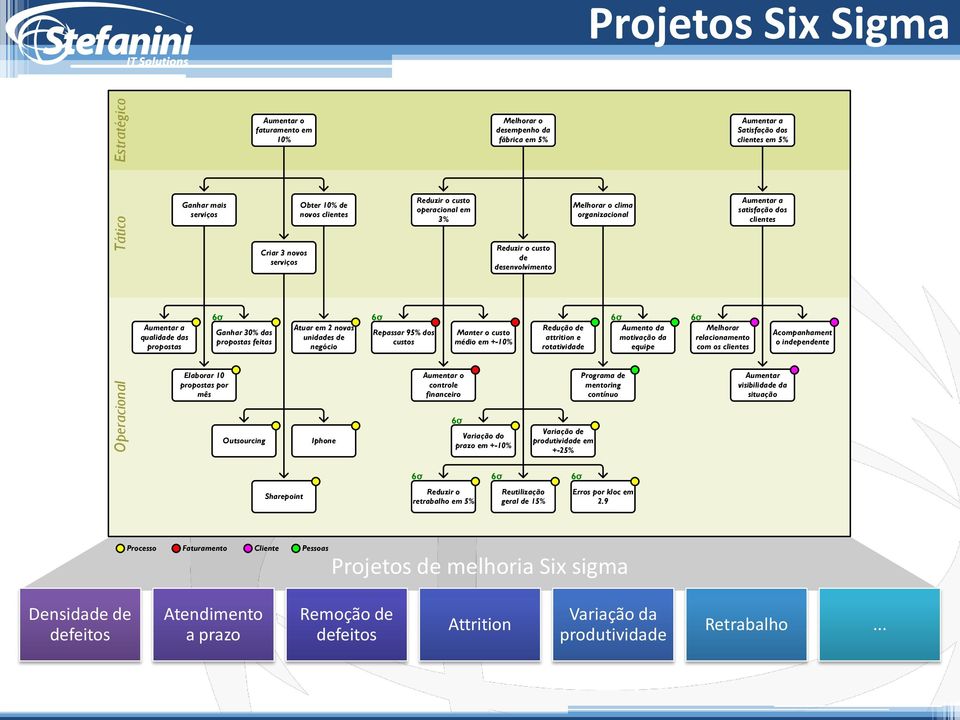 6σ Atuar em 2 novas Redução de Aumento da Ganhar 30% das Repassar 95% dos Manter o custo unidades de attrition e motivação da propostas feitas custos médio em +-10% negócio rotatividade equipe 6σ