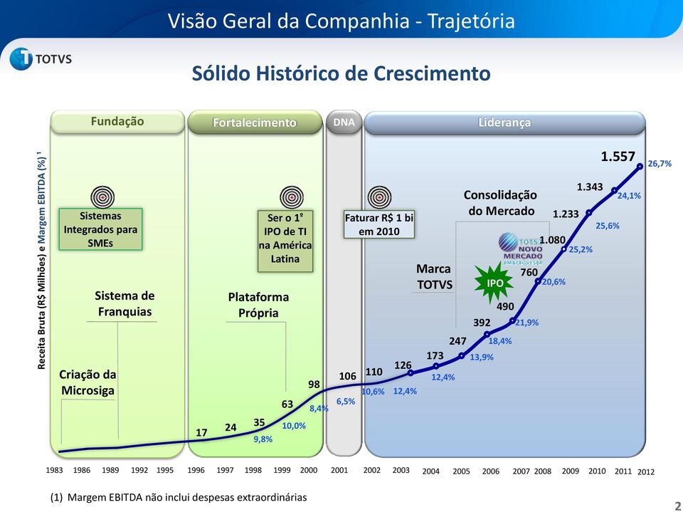 Mercado 392 IPO 490 760 20,6% 21,9% 1.080 1.233 1.