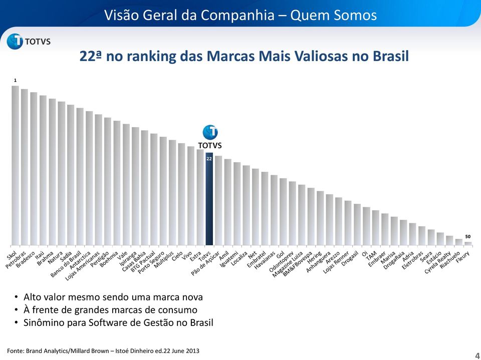 grandes marcas de consumo Sinômino para Software de Gestão no Brasil